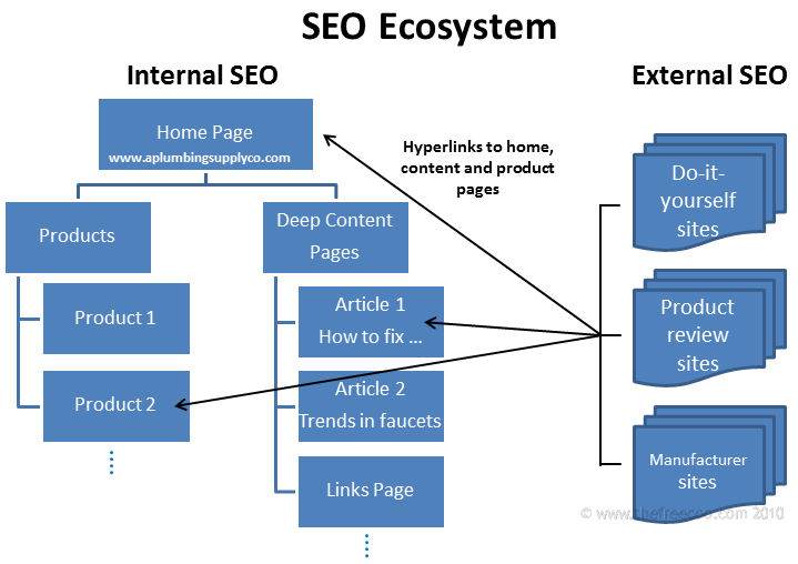  SEO for internal and external sites 